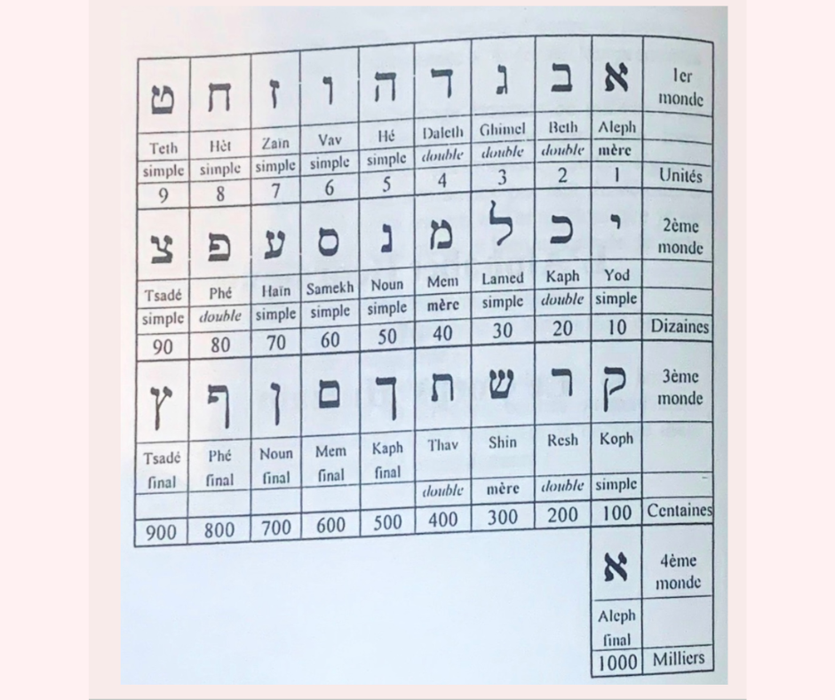 Module 2 - l'alphabet sacré
