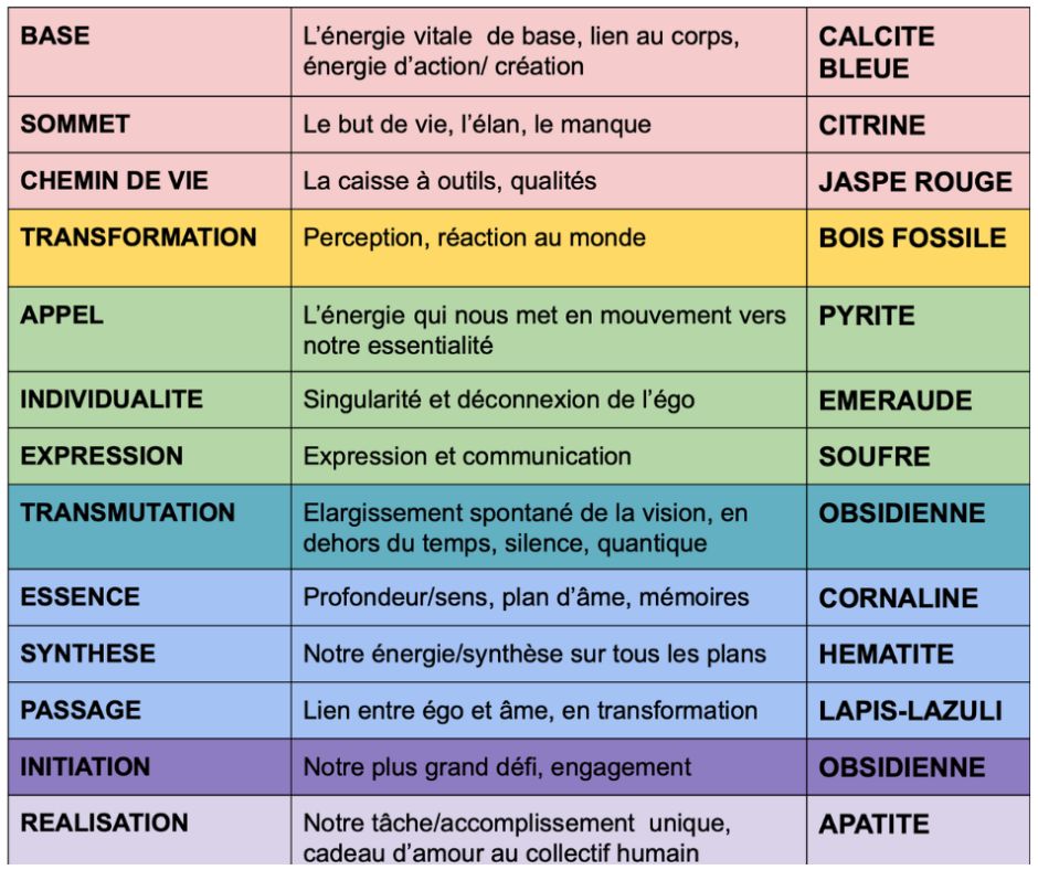 Les 13 pierres de naissance étudiées dans la formation